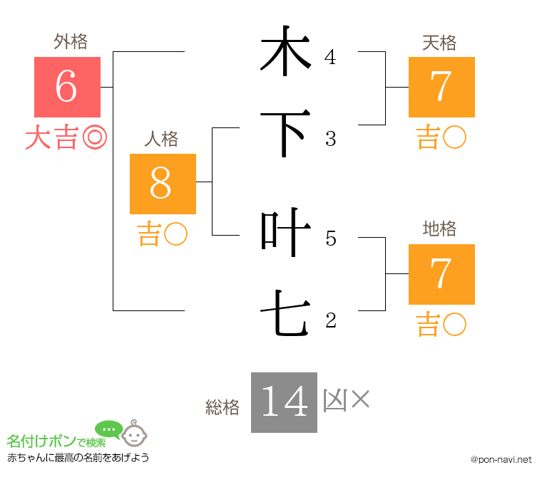 木下 叶七さんの姓名判断結果