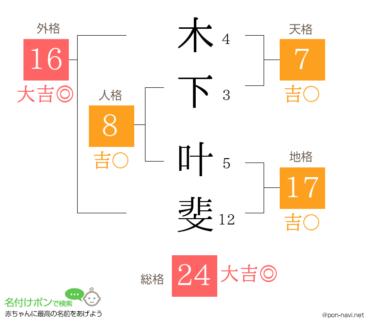 木下 叶斐さんの姓名判断結果