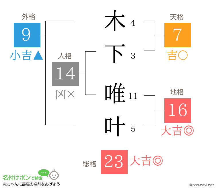 木下 唯叶さんの姓名判断結果