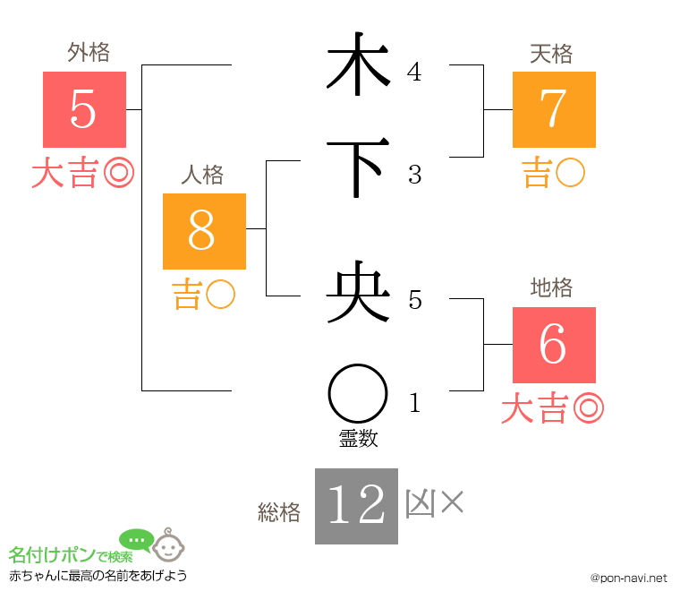 木下 央さんの姓名判断結果