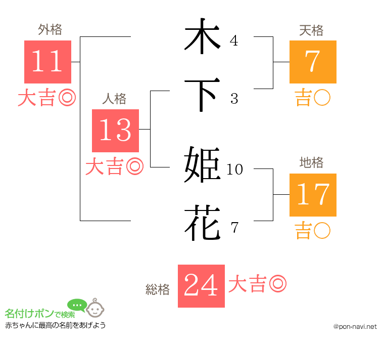 木下 姫花さんの姓名判断結果