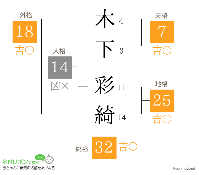 木下 彩綺さんの姓名判断結果