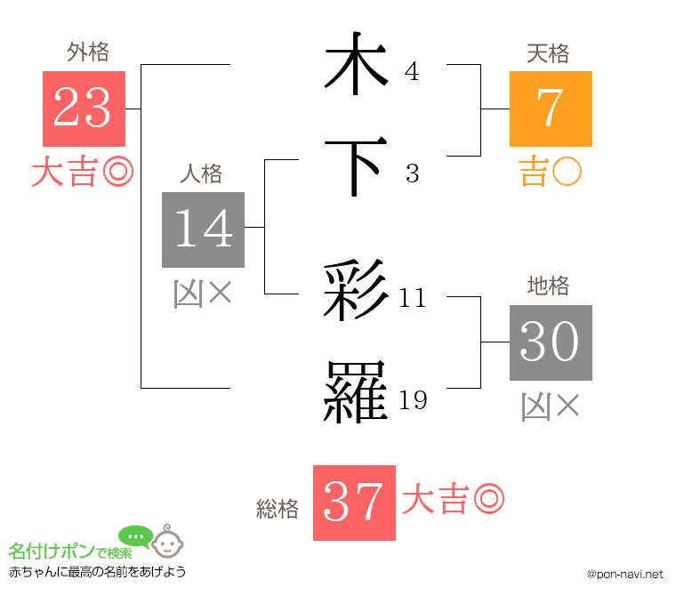 木下 彩羅さんの姓名判断結果