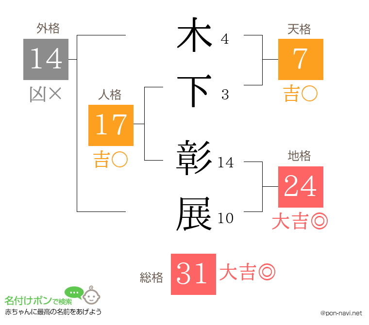 木下 彰展さんの姓名判断結果