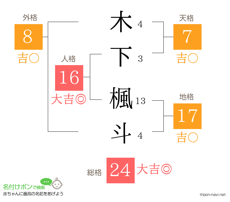 木下 楓斗さんの姓名判断結果