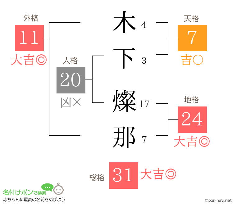 木下 燦那さんの姓名判断結果