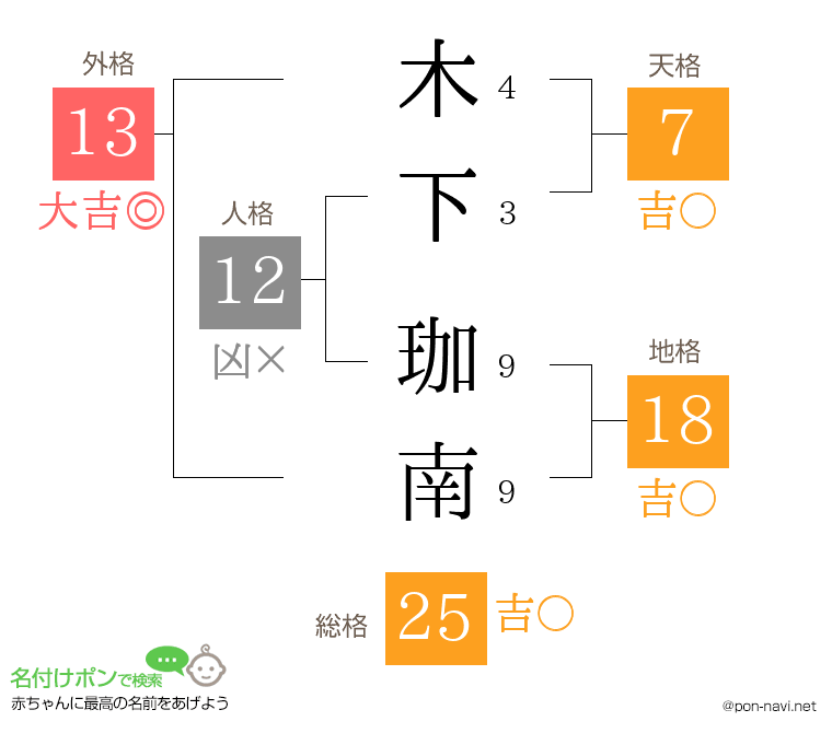 木下 珈南さんの姓名判断結果