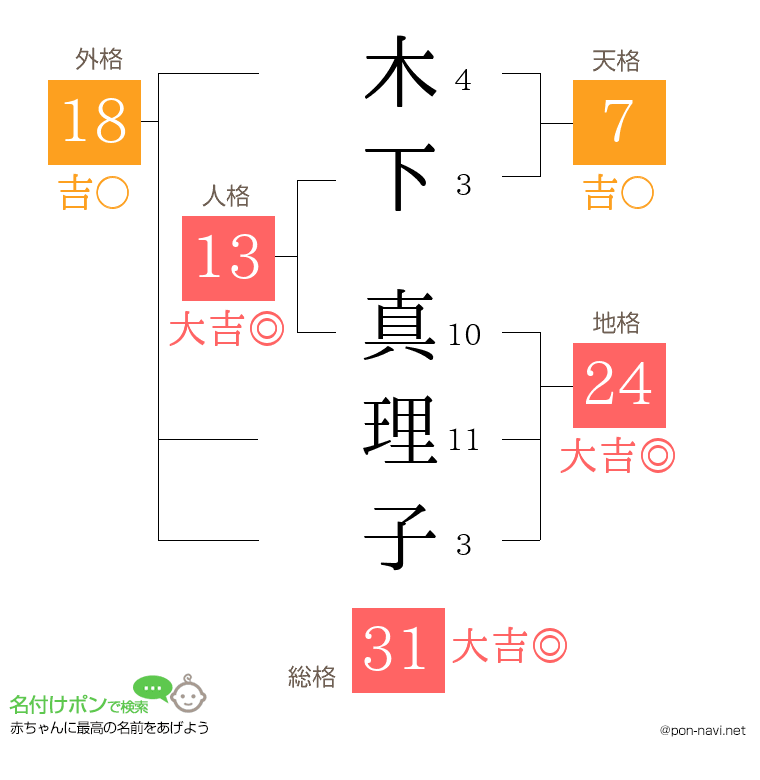 木下 真理子さんの姓名判断結果