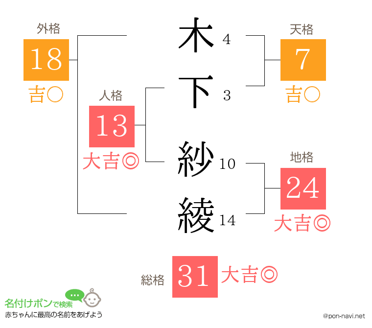 木下 紗綾さんの姓名判断結果