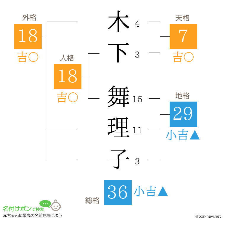 木下 舞理子さんの姓名判断結果
