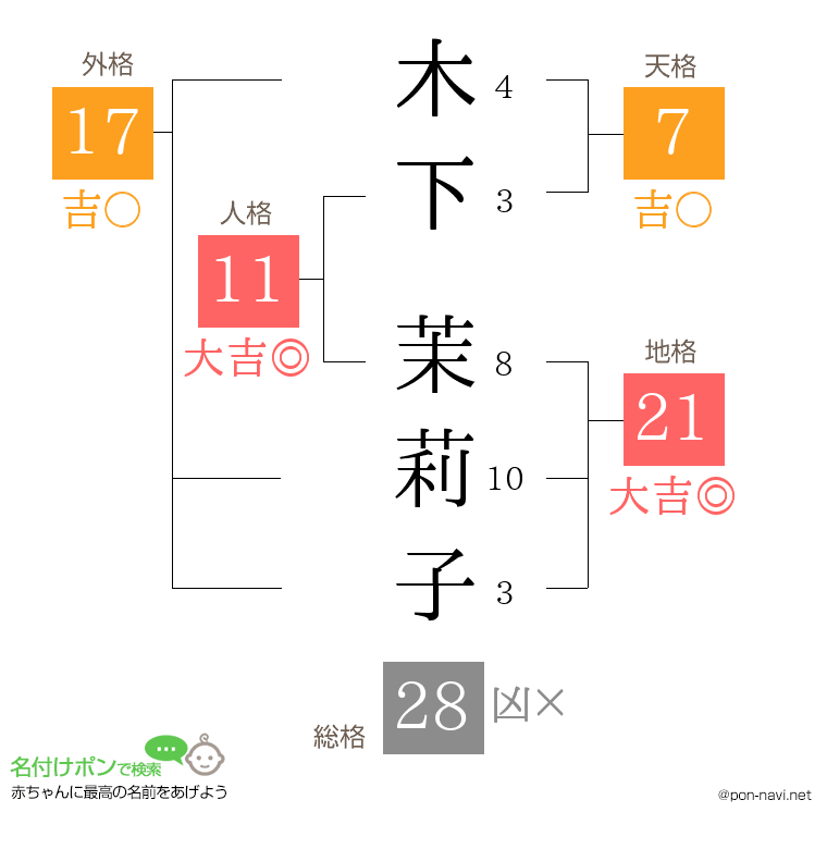 木下 茉莉子さんの姓名判断結果