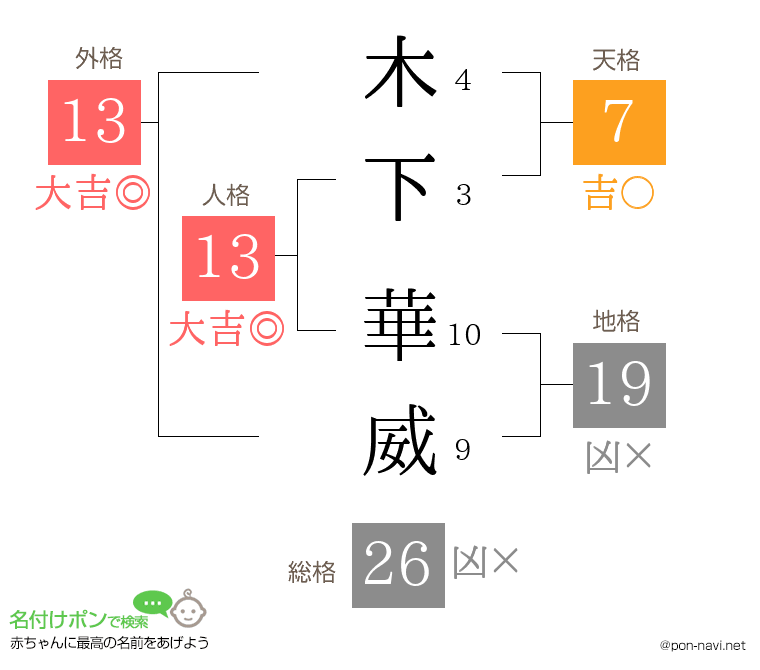 木下 華威さんの姓名判断結果