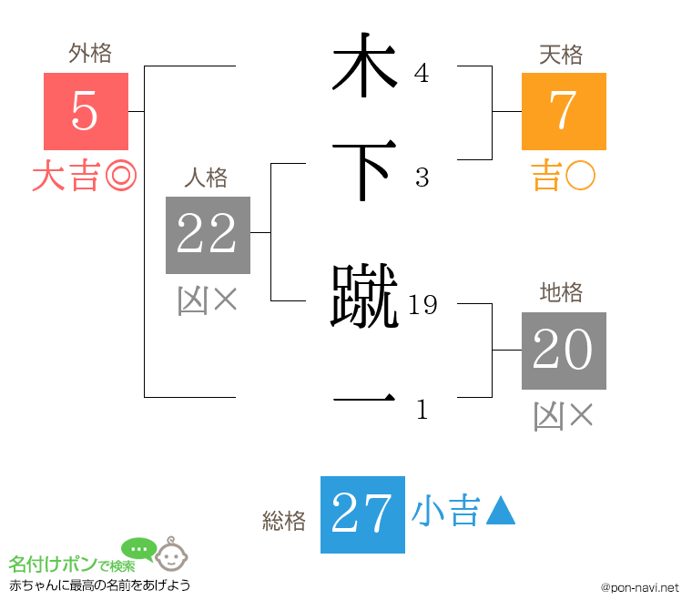 木下 蹴一さんの姓名判断結果