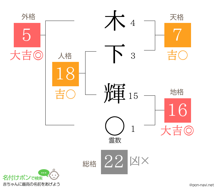 木下 輝さんの姓名判断結果