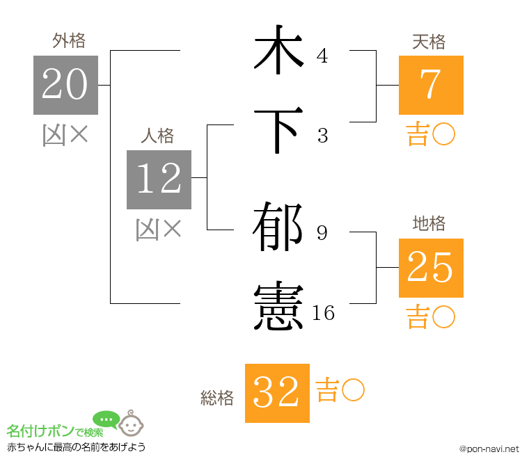 木下 郁憲さんの姓名判断結果