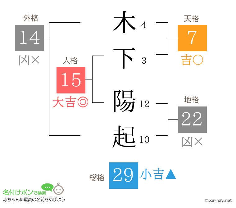 木下 陽起さんの姓名判断結果