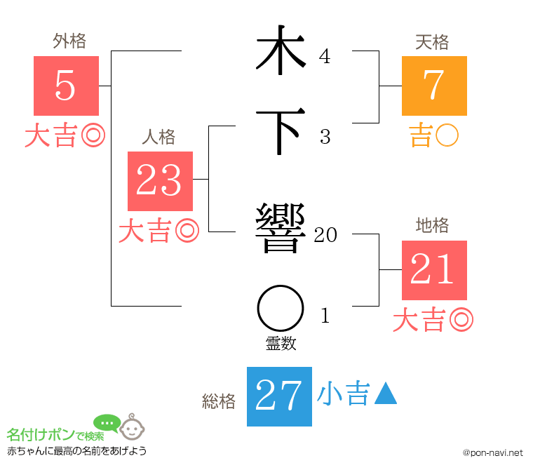 木下 響さんの姓名判断結果