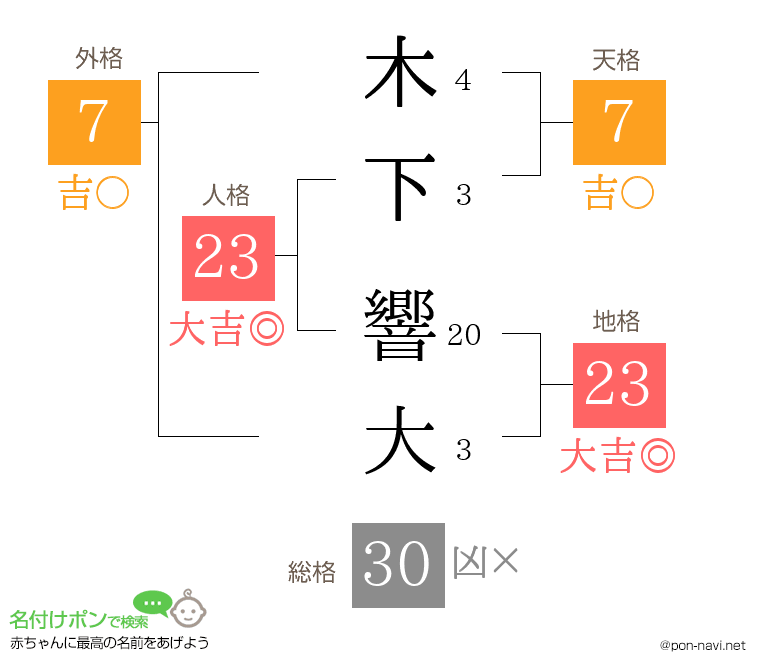 木下 響大さんの姓名判断結果