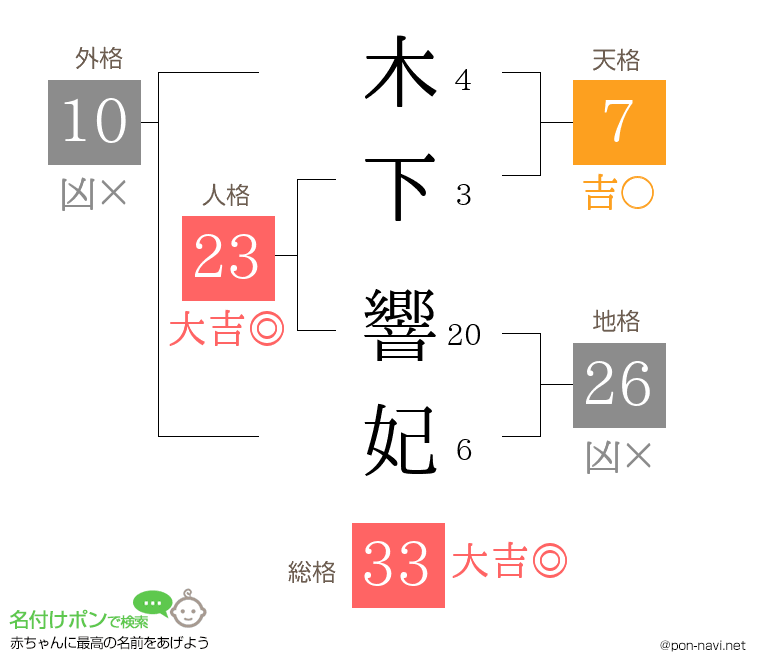 木下 響妃さんの姓名判断結果