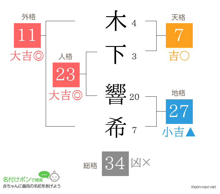 木下 響希さんの姓名判断結果