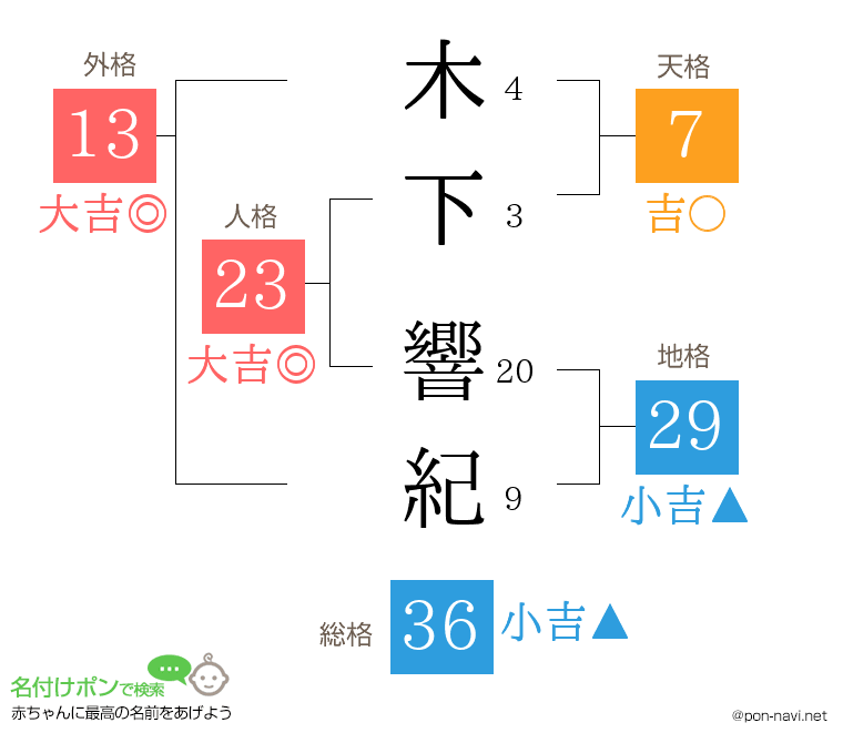 木下 響紀さんの姓名判断結果
