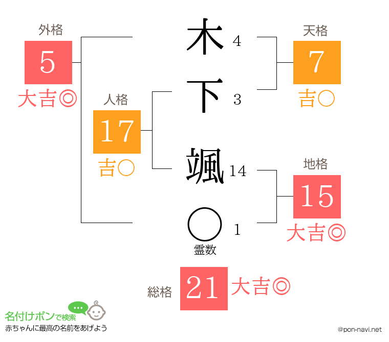 木下 颯さんの姓名判断結果