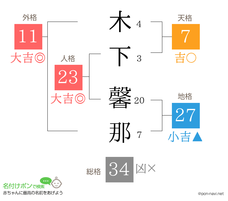木下 馨那さんの姓名判断結果