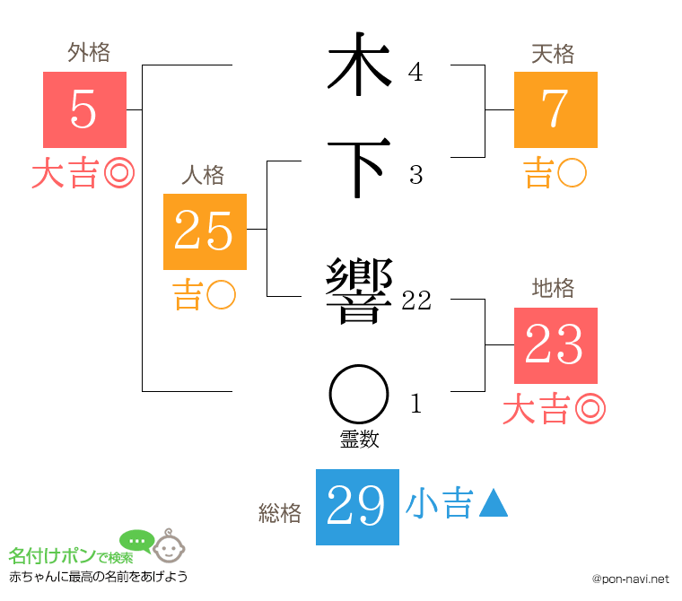 木下 響さんの姓名判断結果