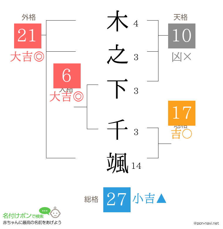 木之下 千颯さんの姓名判断結果