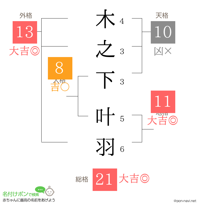 木之下 叶羽さんの姓名判断結果