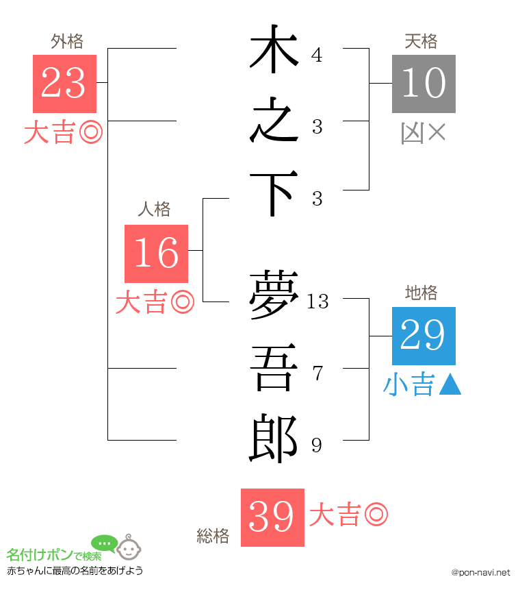 木之下 夢吾郎さんの姓名判断結果
