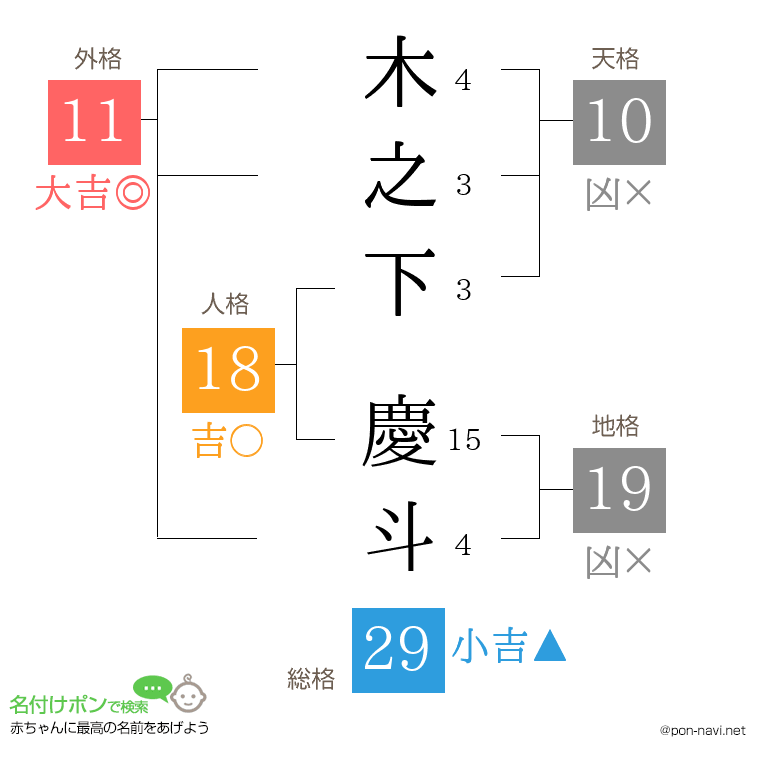 木之下 慶斗さんの姓名判断結果