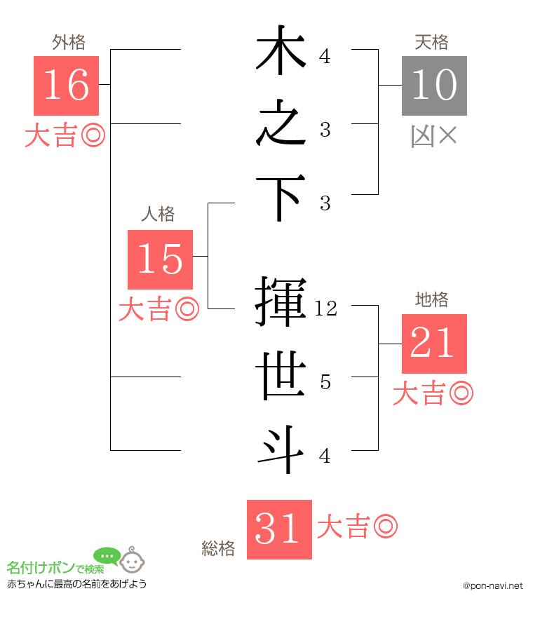 木之下 揮世斗さんの姓名判断結果