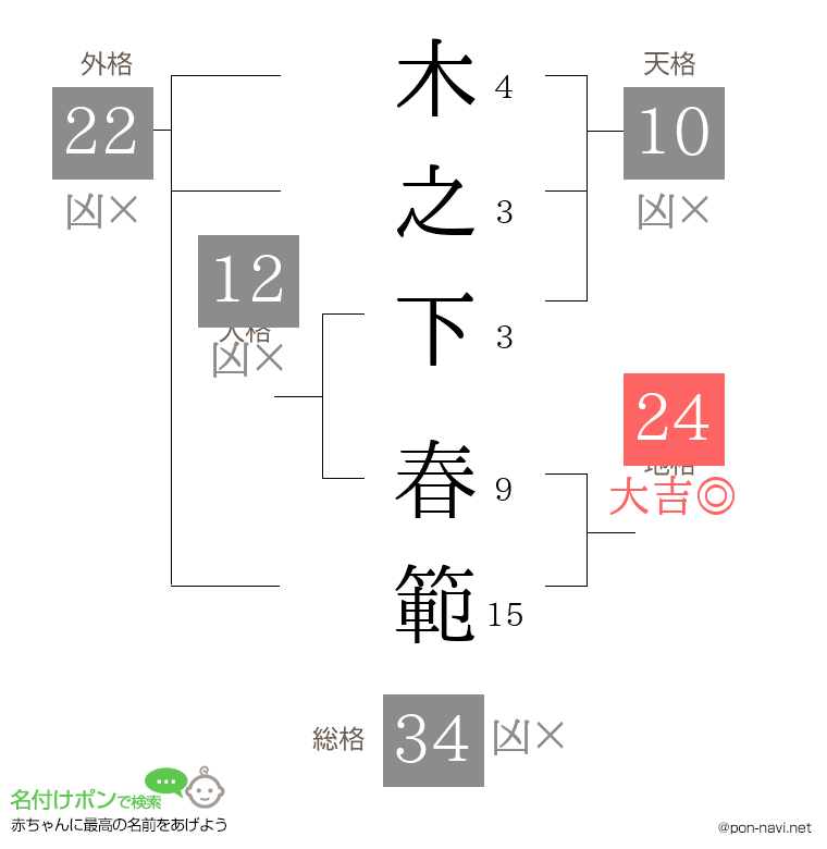 木之下 春範さんの姓名判断結果