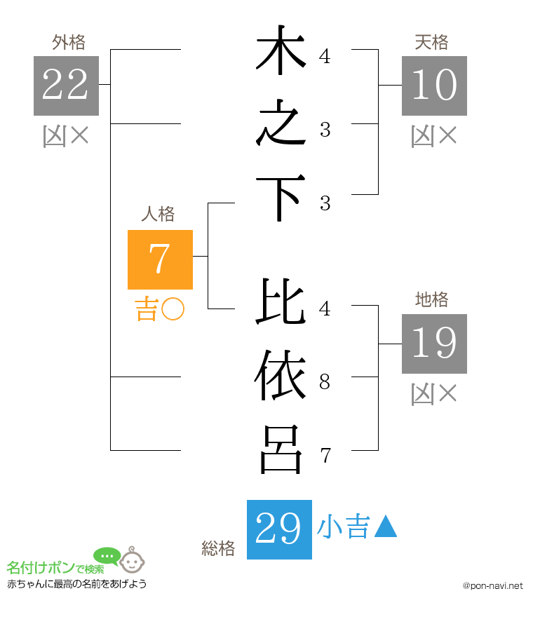 木之下 比依呂さんの姓名判断結果