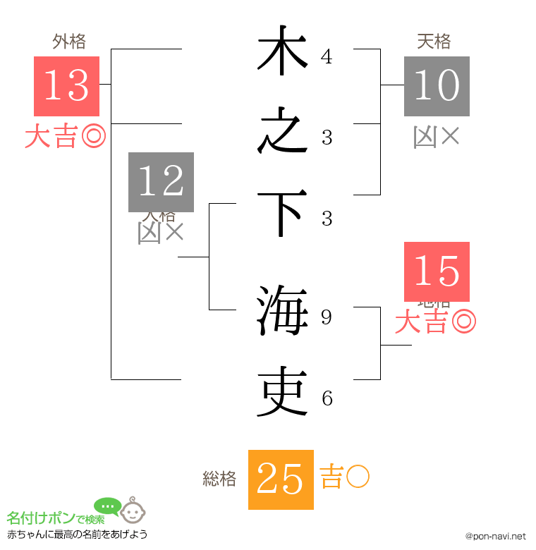 木之下 海吏さんの姓名判断結果