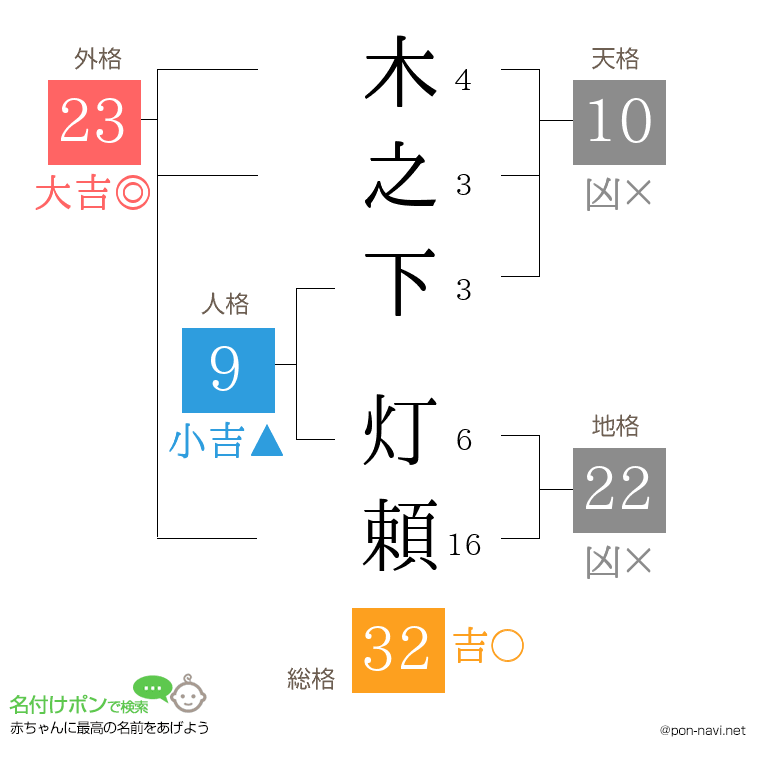 木之下 灯頼さんの姓名判断結果