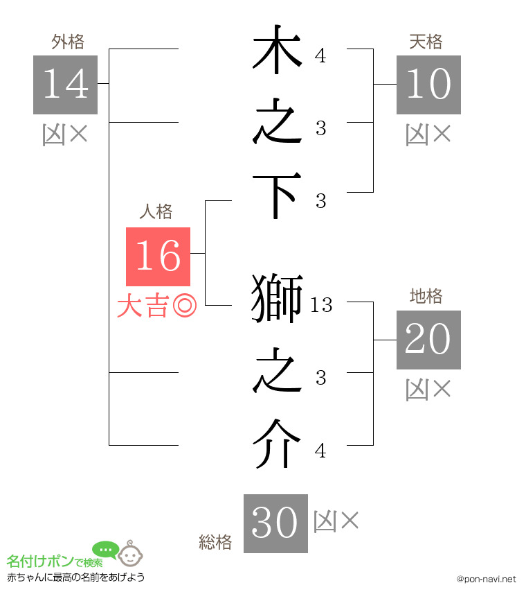 木之下 獅之介さんの姓名判断結果