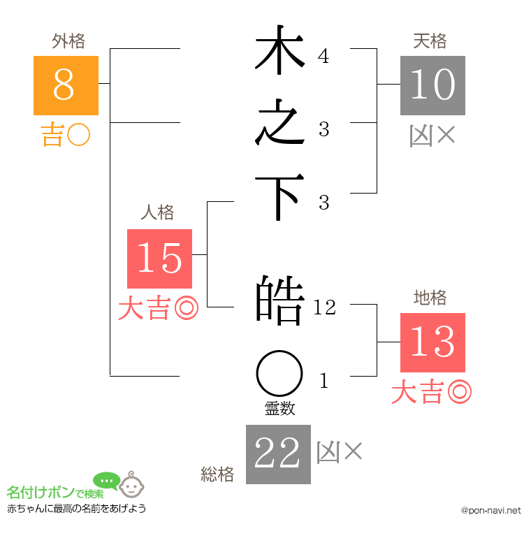 木之下 皓さんの姓名判断結果