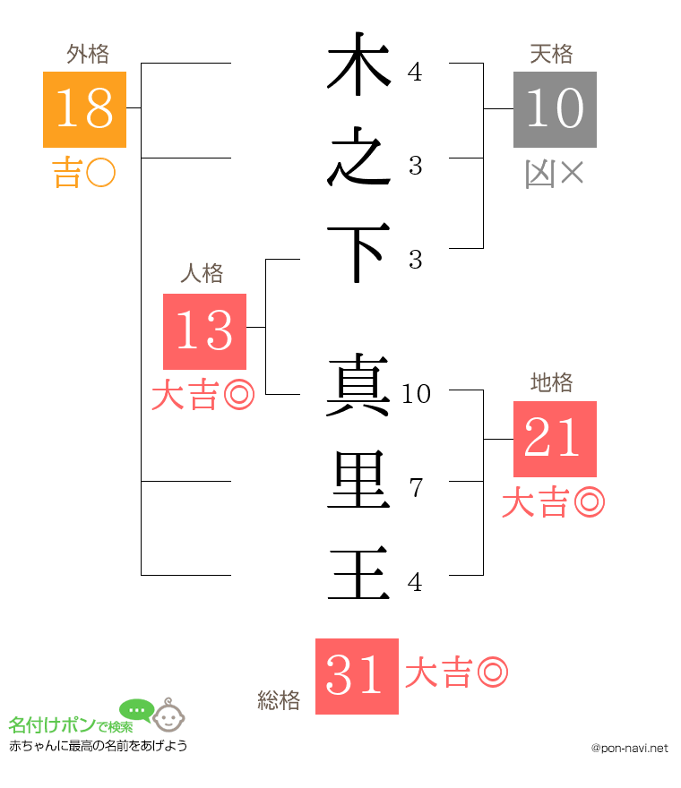 木之下 真里王さんの姓名判断結果