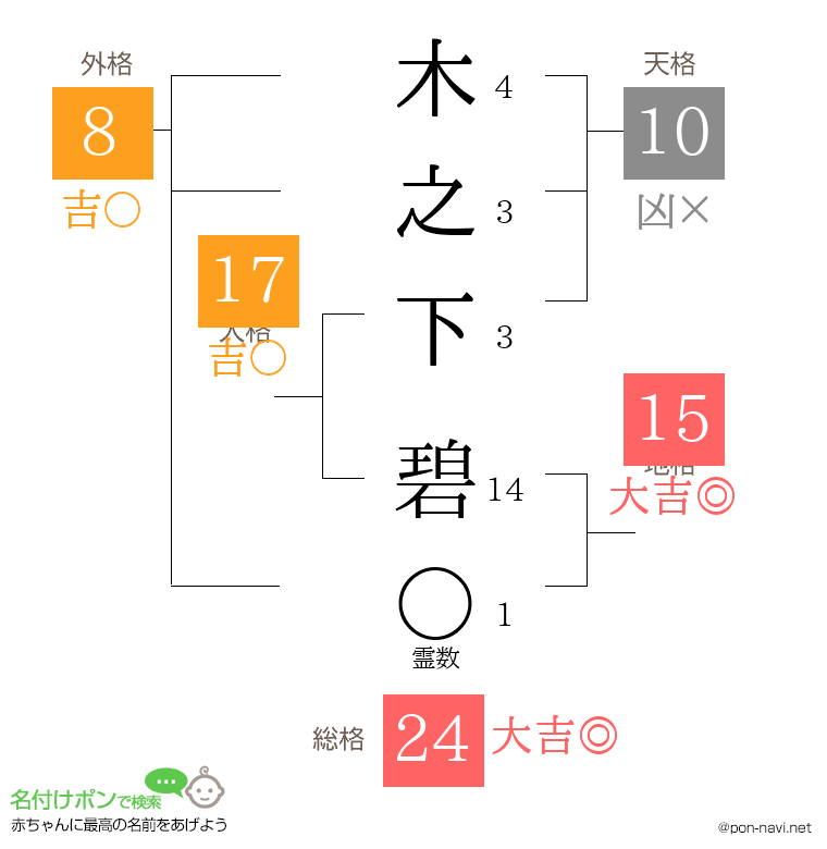 木之下 碧さんの姓名判断結果