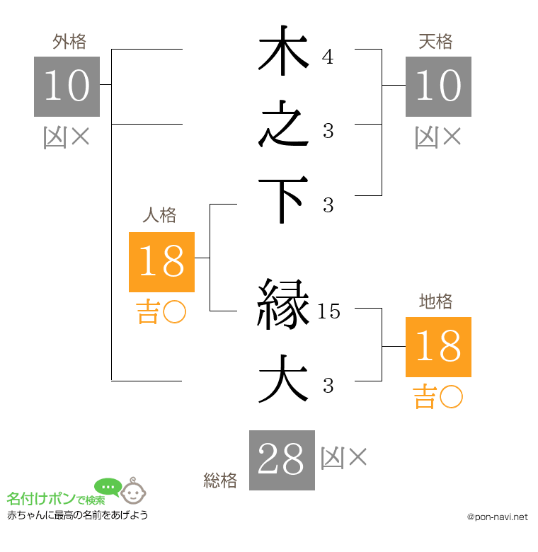 木之下 縁大さんの姓名判断結果