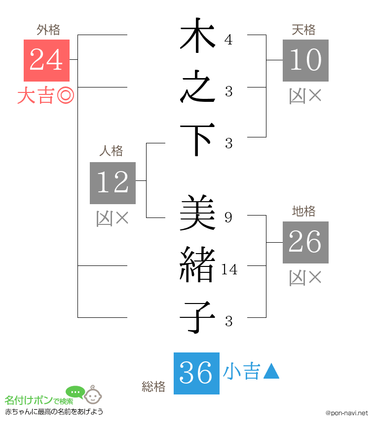 木之下 美緒子さんの姓名判断結果