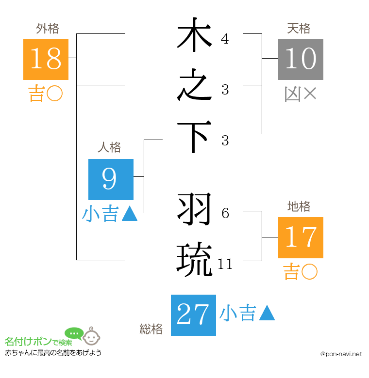 木之下 羽琉さんの姓名判断結果