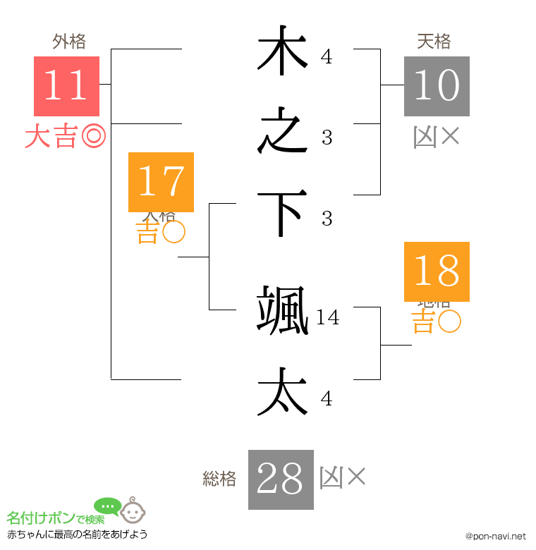 木之下 颯太さんの姓名判断結果