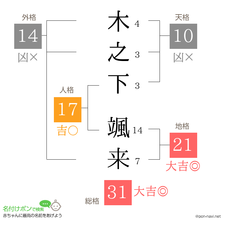 木之下 颯来さんの姓名判断結果