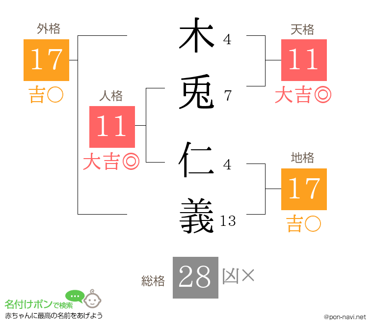 木兎 仁義さんの姓名判断結果