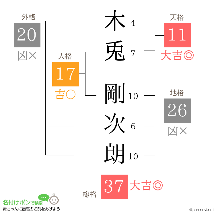 木兎 剛次朗さんの姓名判断結果