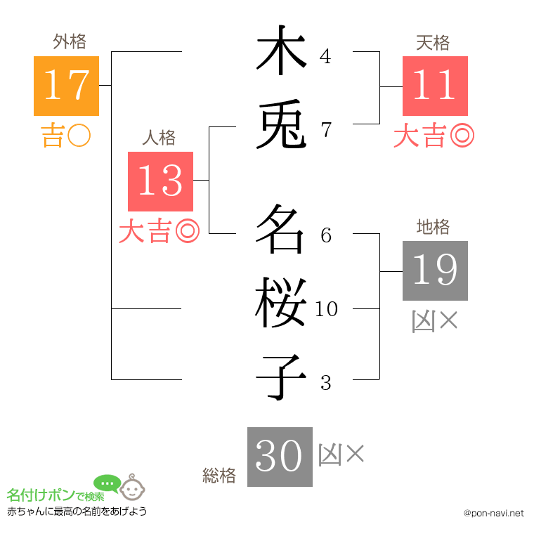木兎 名桜子さんの姓名判断結果