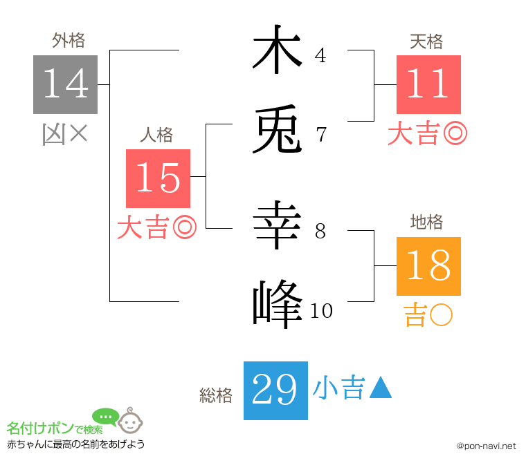 木兎 幸峰さんの姓名判断結果